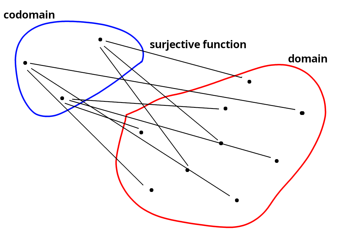 A graph of a surjective function: all the points in the larger red potato map to points in the smaller blue potato. It's a reference to the other memes posted recently that separate two classes of things (eg. soft drinks) into woke vs not woke and the like.